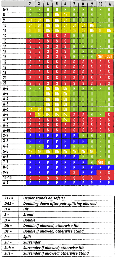 BlackJack Tabelle - Übersicht der Spieloptionen